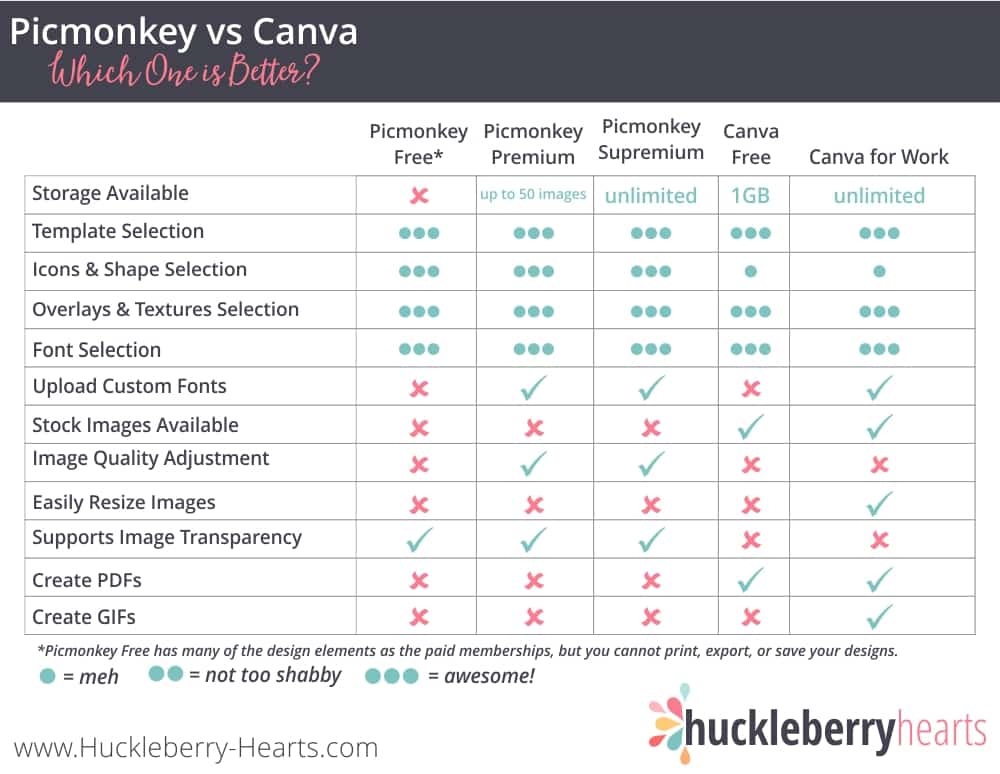 Picmonkey vs Canva Comparison Chart